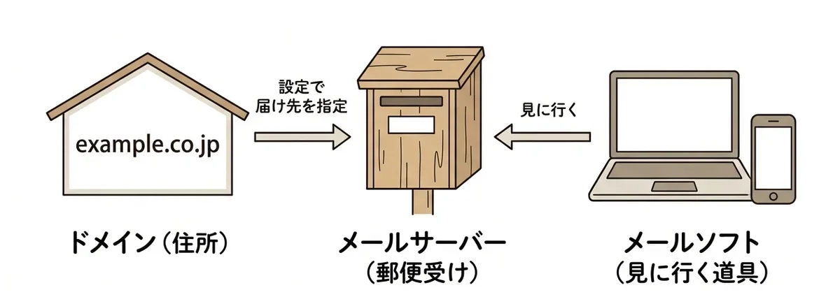 ドメインは住所、メールサーバーは郵便受け、メールソフトは見に行く道具。ドメインの設定で届け先の郵便受けを指定し、メールソフトがそれを見に行く関係を示した図