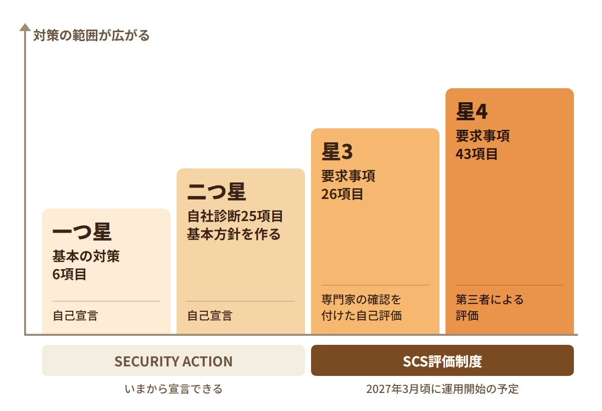 SECURITY ACTIONの一つ星と二つ星、SCS評価制度の星3と星4を、対策の範囲が広がる順に階段状に並べた図。一つ星は基本の対策6項目で自己宣言、二つ星は自社診断25項目と基本方針で自己宣言、星3は要求事項26項目で専門家の確認を付けた自己評価、星4は要求事項43項目で第三者による評価