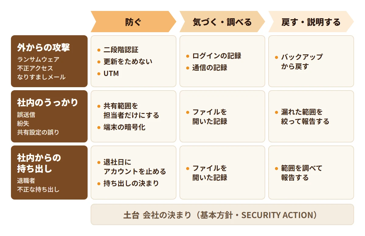 情報が漏れる道筋を、外からの攻撃、社内のうっかり、社内からの持ち出しの3つに分け、それぞれの対策を防ぐ、気づく・調べる、戻す・説明するの順に並べた表の図。外からの攻撃には二段階認証や更新をためないこと、社内のうっかりには共有範囲を担当者だけにすること、社内からの持ち出しには退社日にアカウントを止めることなど。土台は会社の決まり(基本方針・SECURITY ACTION)