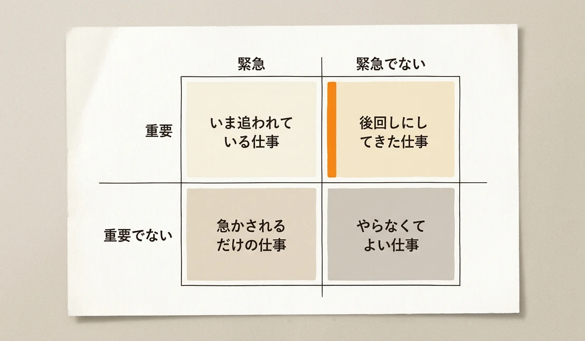 仕事を緊急度と重要度で4つに分けた図。重要だが緊急でないところに、理念づくりや人材育成、仕組み化が入る